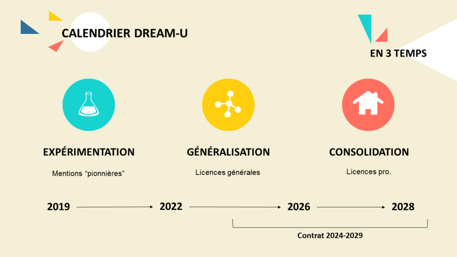 Trois grandes phases du projet: expérimentation, généralisation et consolidation (2019-2028)